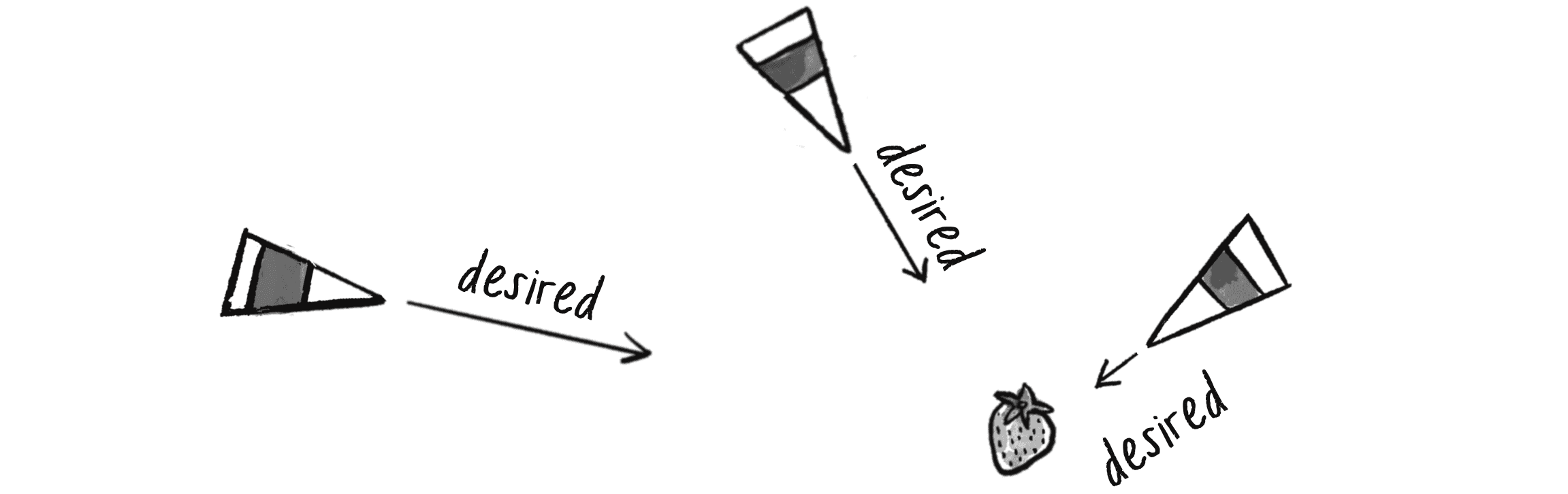 Figure 5.8: The magnitude of each vehicle’s desired velocity is equal to half the distance to the target. In the case of the leftmost vehicle, the velocity is constrained to the maximum speed.