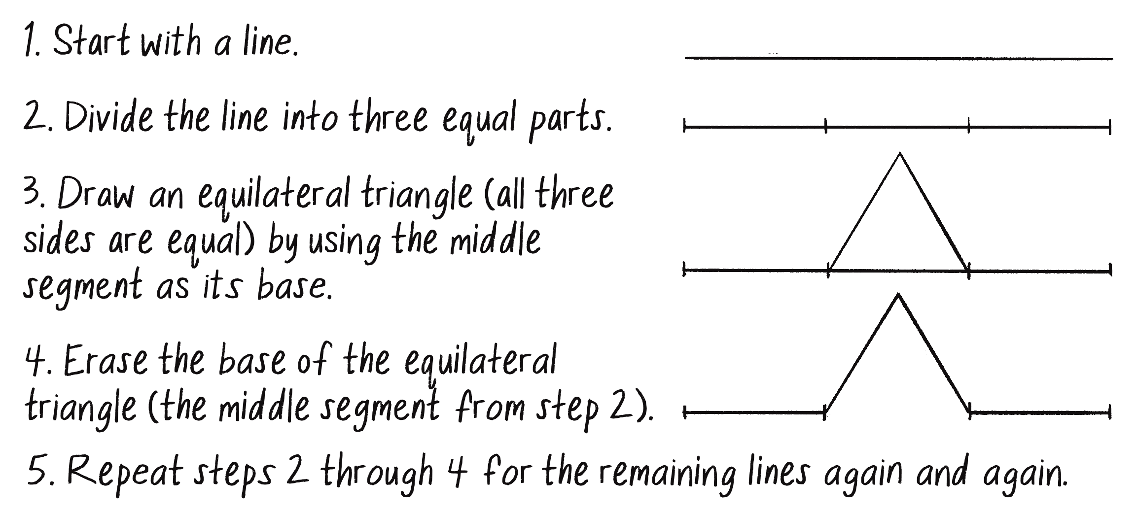 Figure 8.11: The rules for drawing the Koch curve