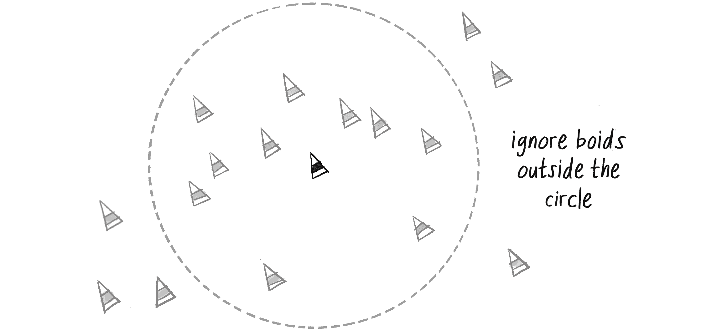 Figure 5.35: The example vehicle (bold) interacts with only the vehicles within its neighborhood (the circle).